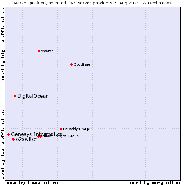 Market position of DigitalOcean vs. o2switch vs. Genesys Informatica