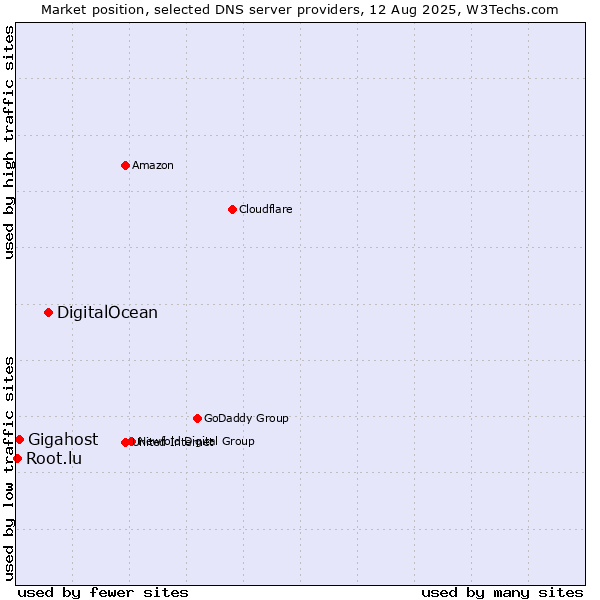 Market position of DigitalOcean vs. Gigahost vs. Root.lu