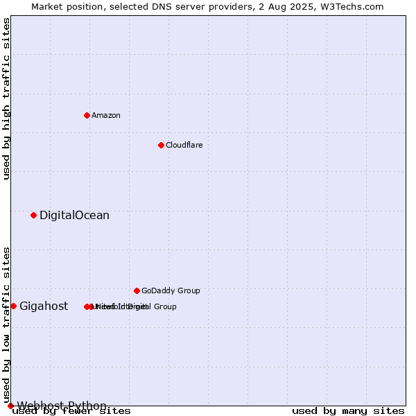 Market position of DigitalOcean vs. Gigahost vs. Webhost Python
