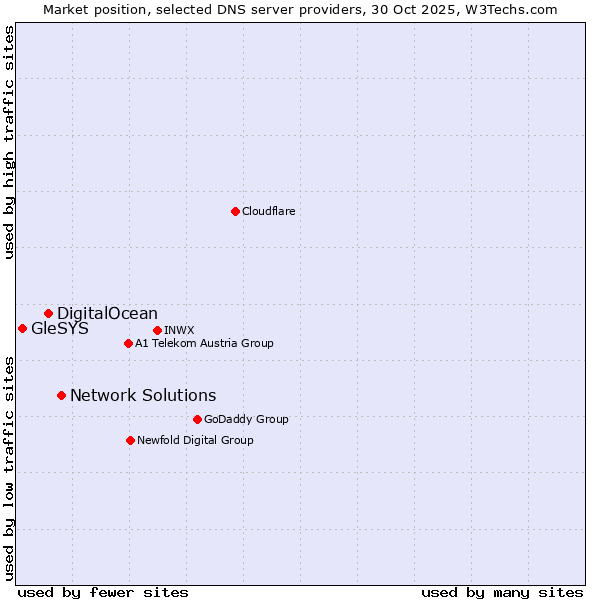 Market position of Network Solutions vs. DigitalOcean vs. GleSYS