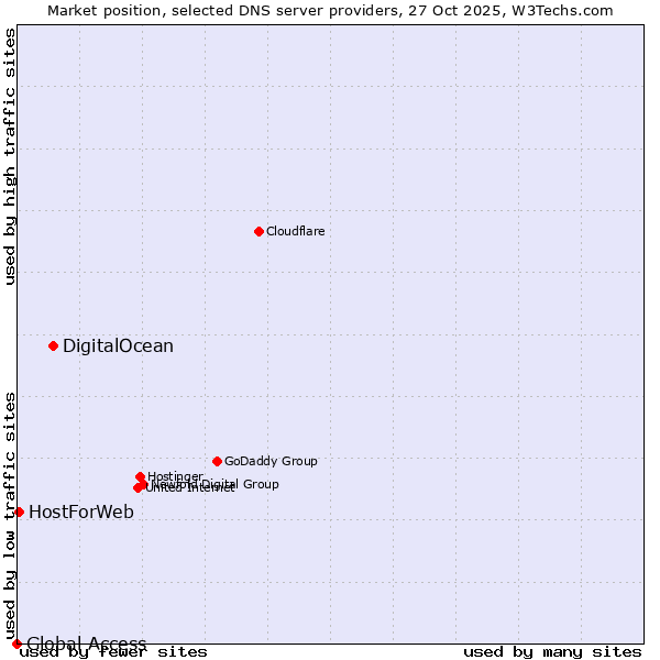 Market position of DigitalOcean vs. HostForWeb vs. Global Access