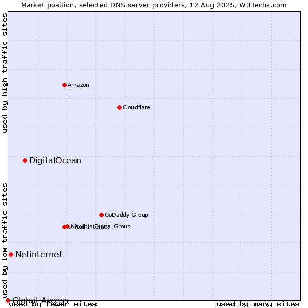 Market position of DigitalOcean vs. Netinternet vs. Global Access