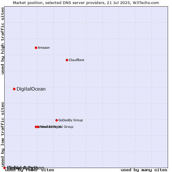Market position of DigitalOcean vs. Webhost Python vs. Global Access