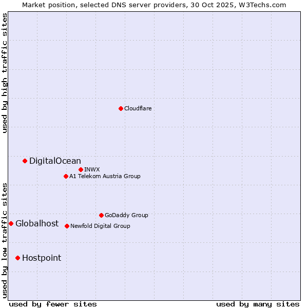 Market position of DigitalOcean vs. Hostpoint vs. Globalhost