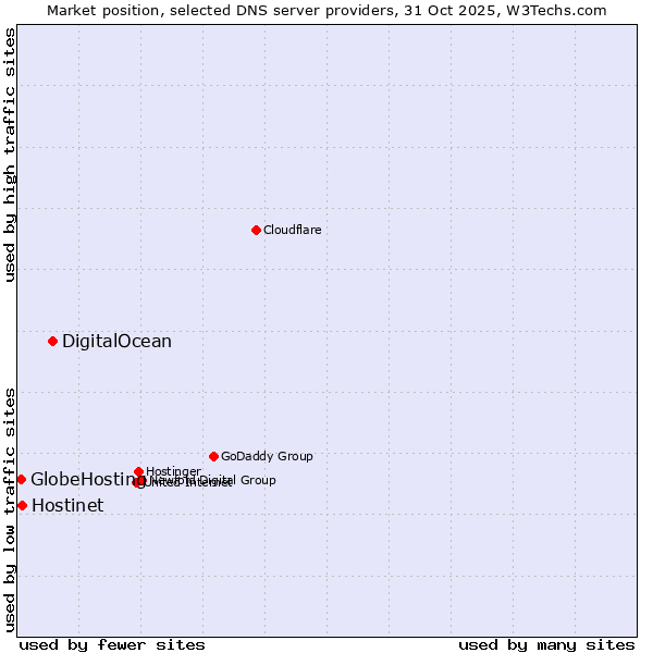 Market position of DigitalOcean vs. Hostinet vs. GlobeHosting