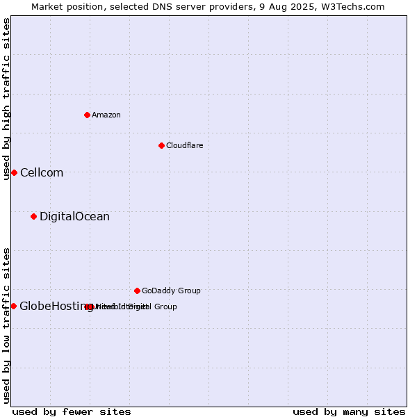 Market position of DigitalOcean vs. Cellcom vs. GlobeHosting