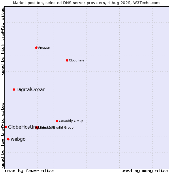 Market position of DigitalOcean vs. webgo vs. GlobeHosting