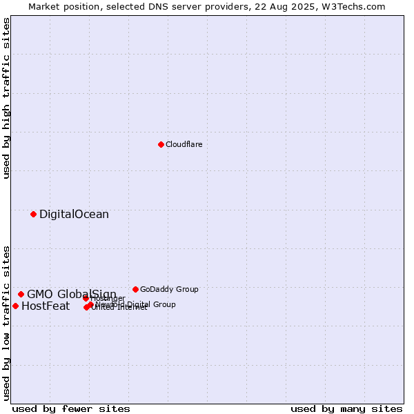 Market position of DigitalOcean vs. GMO GlobalSign vs. HostFeat