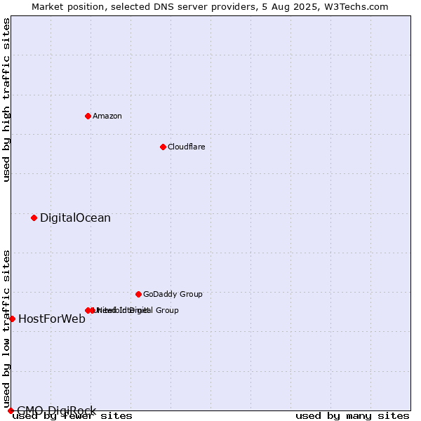 Market position of DigitalOcean vs. HostForWeb vs. GMO DigiRock