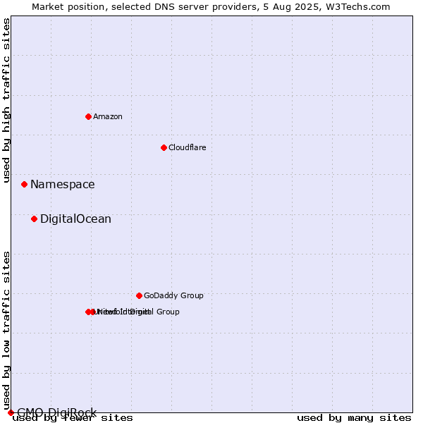 Market position of DigitalOcean vs. Namespace vs. GMO DigiRock