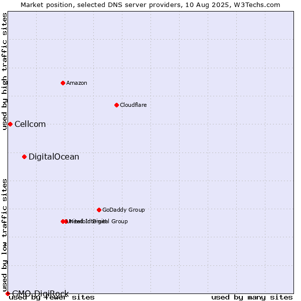 Market position of DigitalOcean vs. Cellcom vs. GMO DigiRock