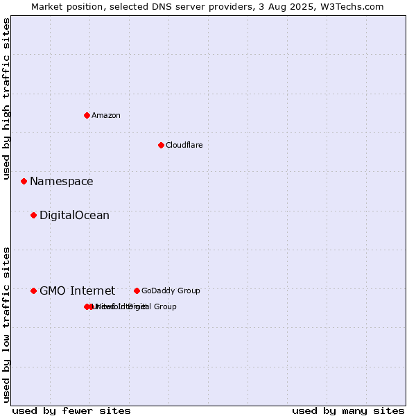 Market position of DigitalOcean vs. GMO Internet vs. Namespace