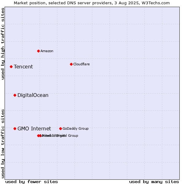 Market position of DigitalOcean vs. GMO Internet vs. Tencent