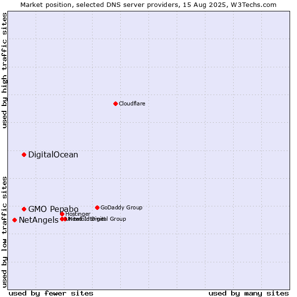 Market position of GMO Pepabo vs. DigitalOcean vs. NetAngels