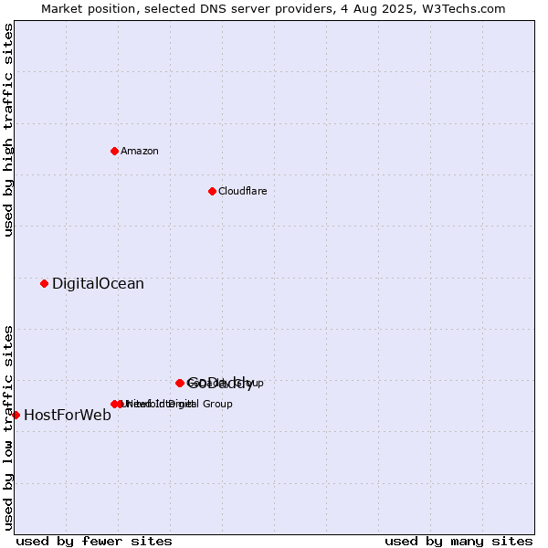 Market position of GoDaddy vs. DigitalOcean vs. HostForWeb