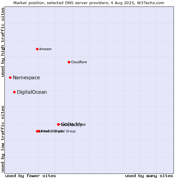 Market position of GoDaddy vs. DigitalOcean vs. Namespace