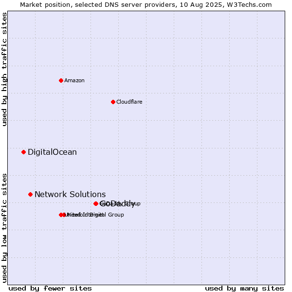 Market position of GoDaddy vs. Network Solutions vs. DigitalOcean