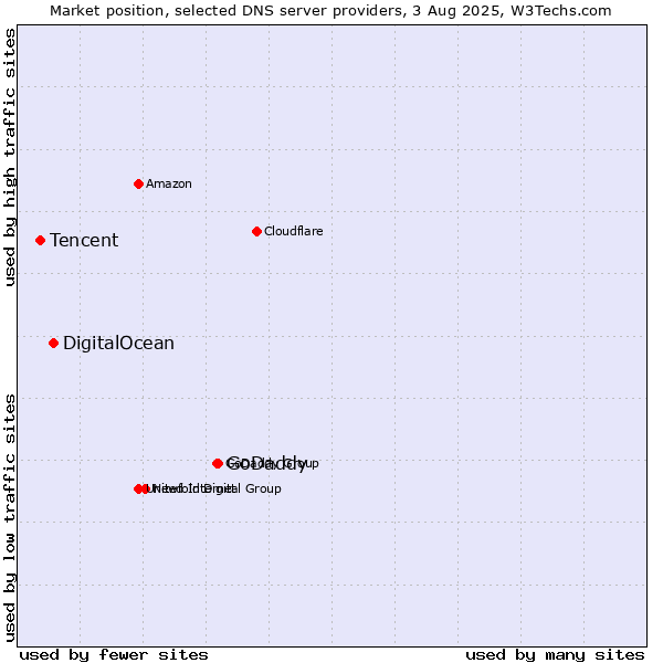 Market position of GoDaddy vs. DigitalOcean vs. Tencent