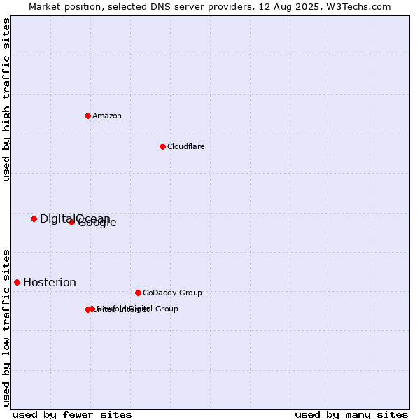 Market position of Google vs. DigitalOcean vs. Hosterion