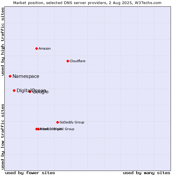Market position of Google vs. DigitalOcean vs. Namespace