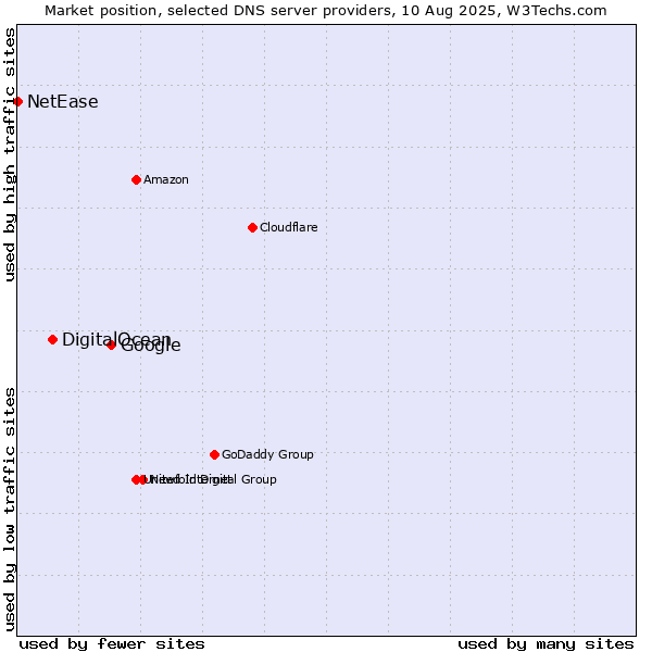 Market position of Google vs. DigitalOcean vs. NetEase