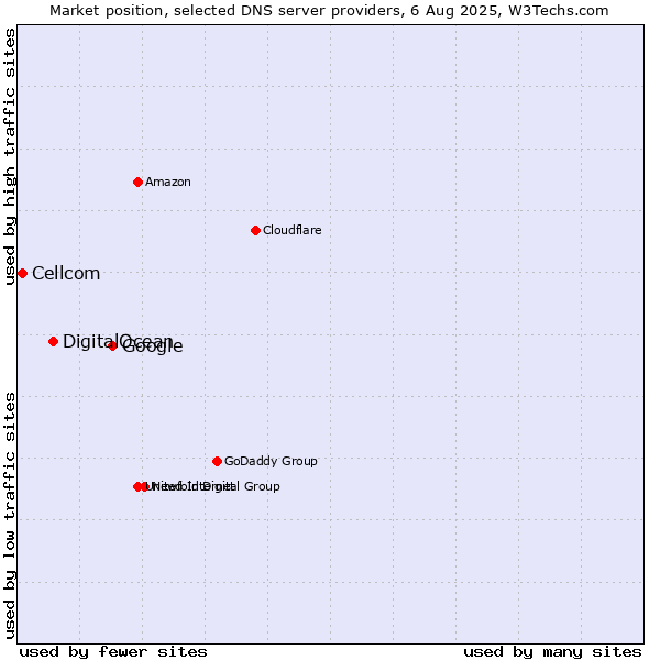 Market position of Google vs. DigitalOcean vs. Cellcom