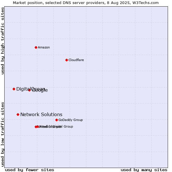 Market position of Google vs. Network Solutions vs. DigitalOcean