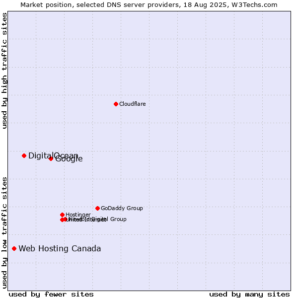 Market position of Google vs. DigitalOcean vs. Web Hosting Canada