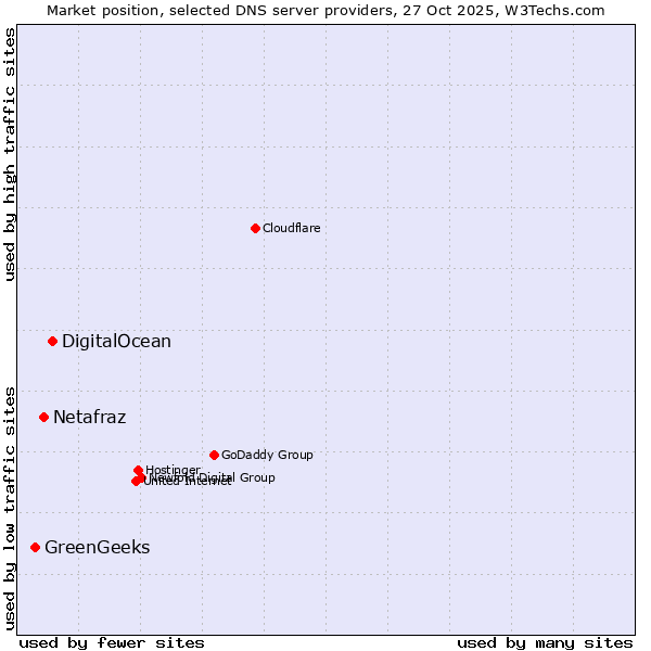 Market position of DigitalOcean vs. Netafraz vs. GreenGeeks