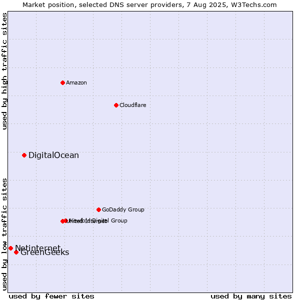 Market position of DigitalOcean vs. GreenGeeks vs. Netinternet