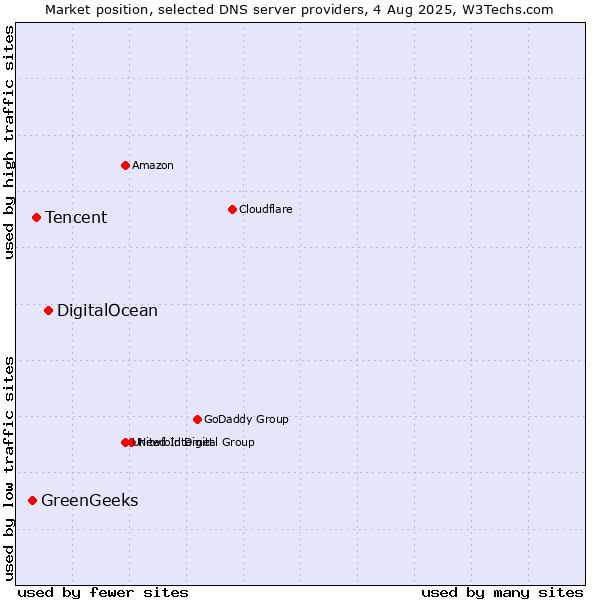 Market position of DigitalOcean vs. Tencent vs. GreenGeeks