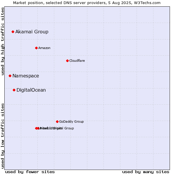 Market position of DigitalOcean vs. Akamai Group vs. Namespace
