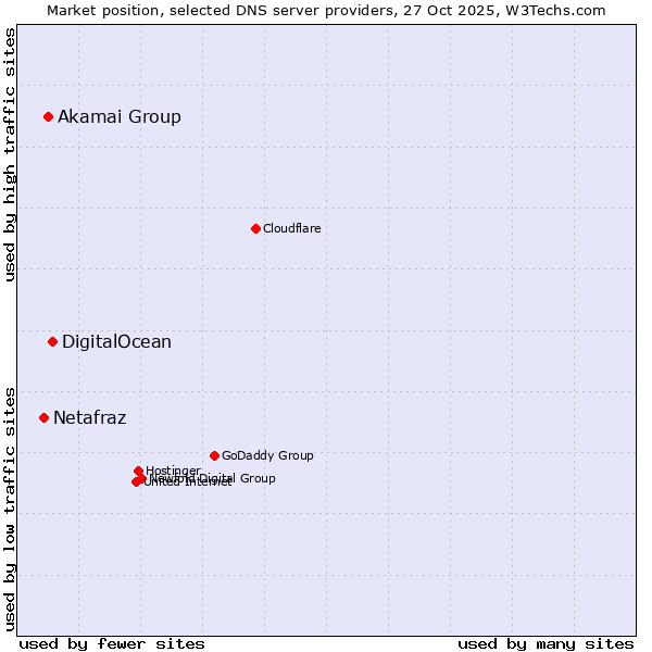 Market position of DigitalOcean vs. Akamai Group vs. Netafraz