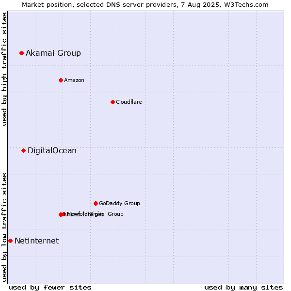 Market position of DigitalOcean vs. Akamai Group vs. Netinternet