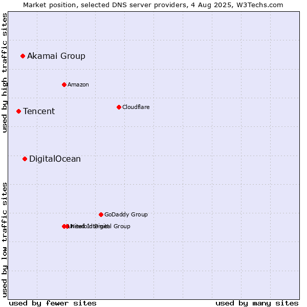 Market position of DigitalOcean vs. Akamai Group vs. Tencent