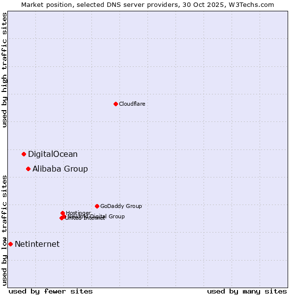 Market position of Alibaba Group vs. DigitalOcean vs. Netinternet