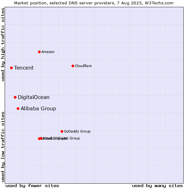 Market position of Alibaba Group vs. DigitalOcean vs. Tencent