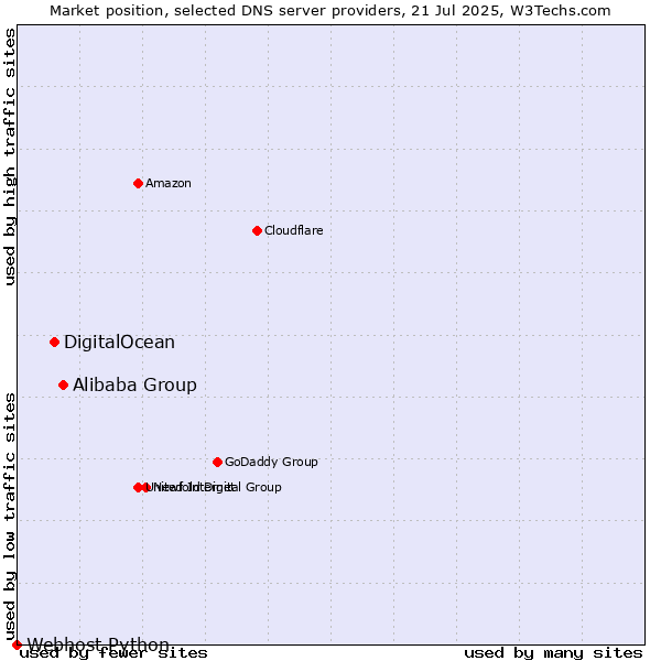 Market position of Alibaba Group vs. DigitalOcean vs. Webhost Python