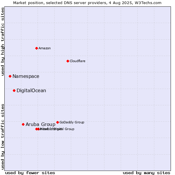 Market position of Aruba Group vs. DigitalOcean vs. Namespace