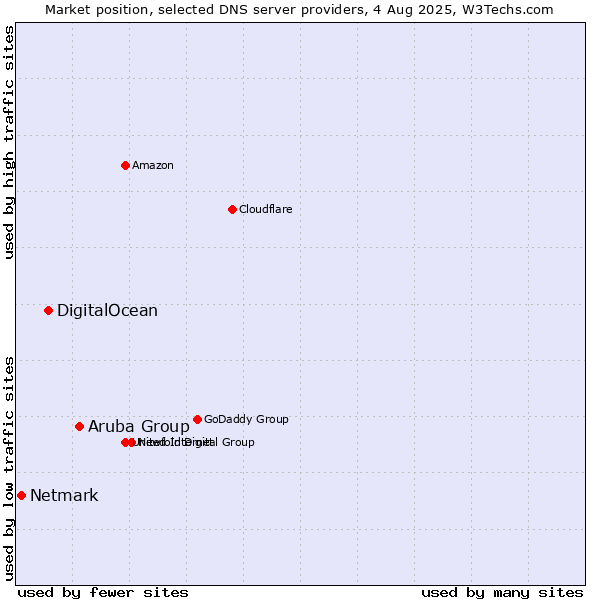 Market position of Aruba Group vs. DigitalOcean vs. Netmark