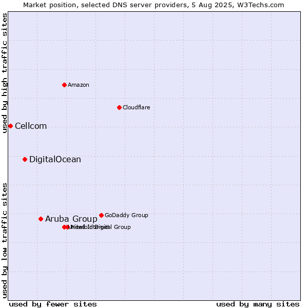Market position of Aruba Group vs. DigitalOcean vs. Cellcom