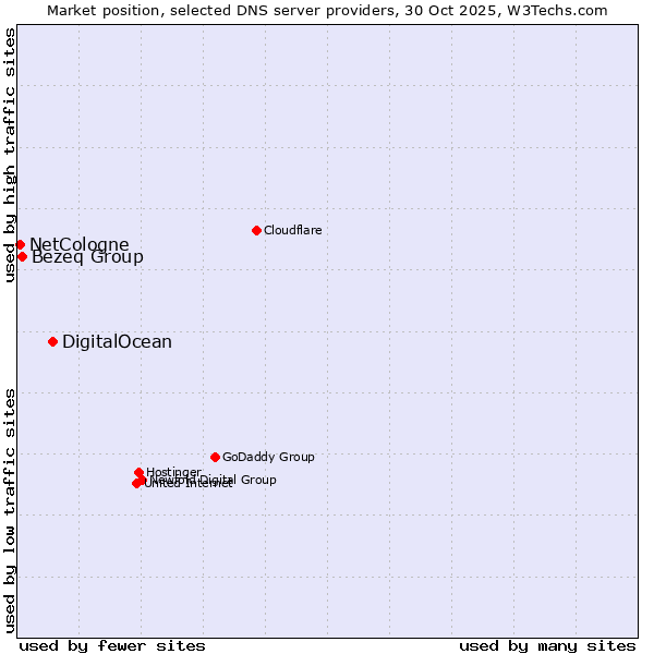 Market position of DigitalOcean vs. Bezeq Group vs. NetCologne