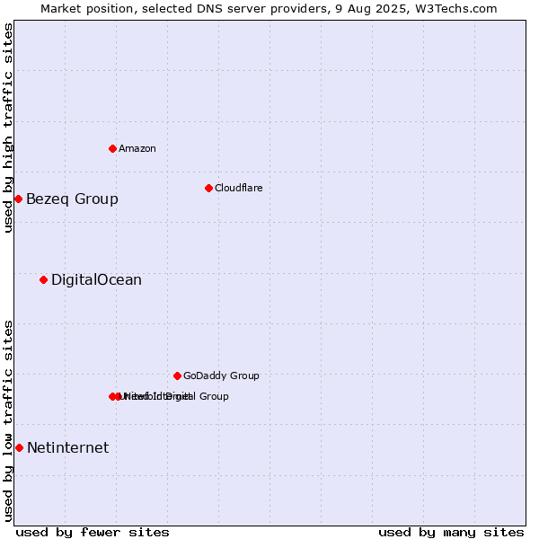 Market position of DigitalOcean vs. Netinternet vs. Bezeq Group