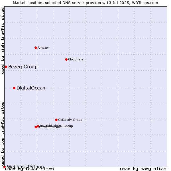 Market position of DigitalOcean vs. Bezeq Group vs. Webhost Python