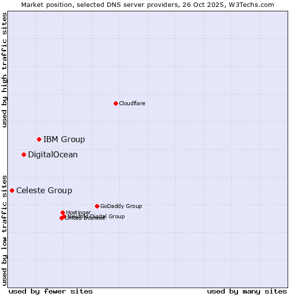 Market position of IBM Group vs. DigitalOcean vs. Celeste Group