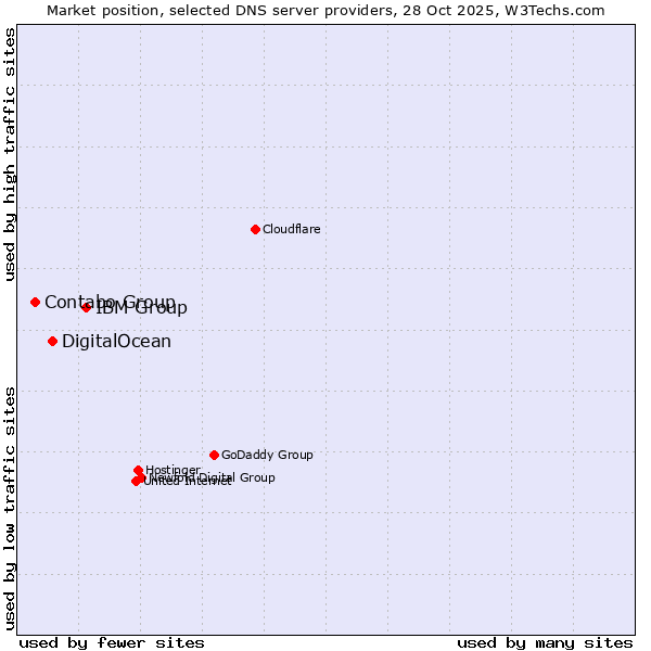 Market position of IBM Group vs. DigitalOcean vs. Contabo Group