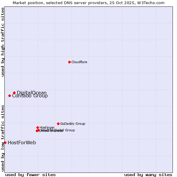 Market position of DigitalOcean vs. Contabo Group vs. HostForWeb