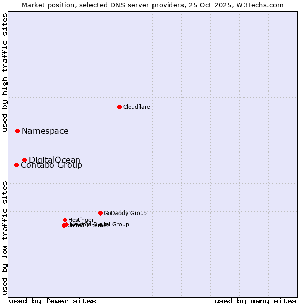 Market position of DigitalOcean vs. Namespace vs. Contabo Group