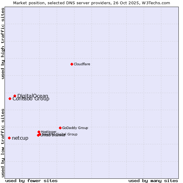 Market position of DigitalOcean vs. Contabo Group vs. netcup