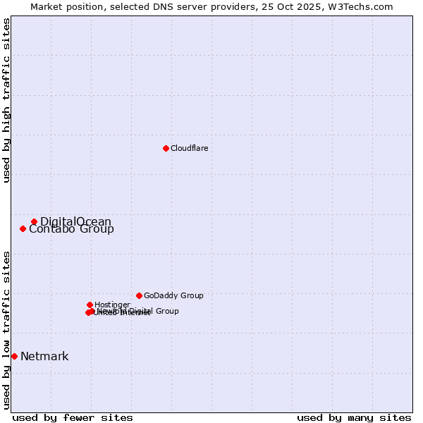 Market position of DigitalOcean vs. Contabo Group vs. Netmark